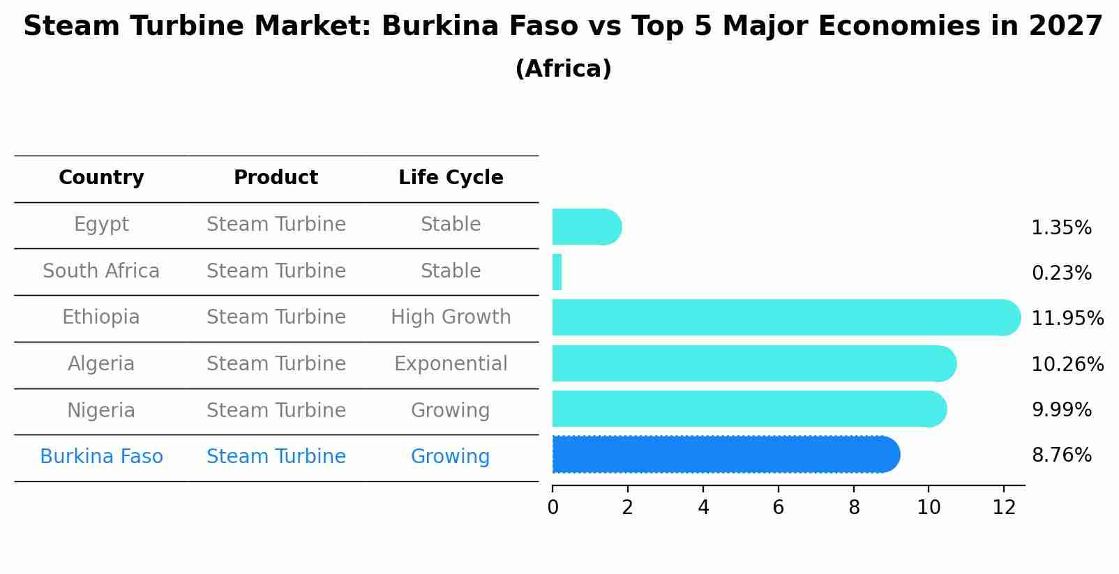 Steam Turbine Market: Burkina Faso vs Top 5 Major Economies in 2027 (Africa)