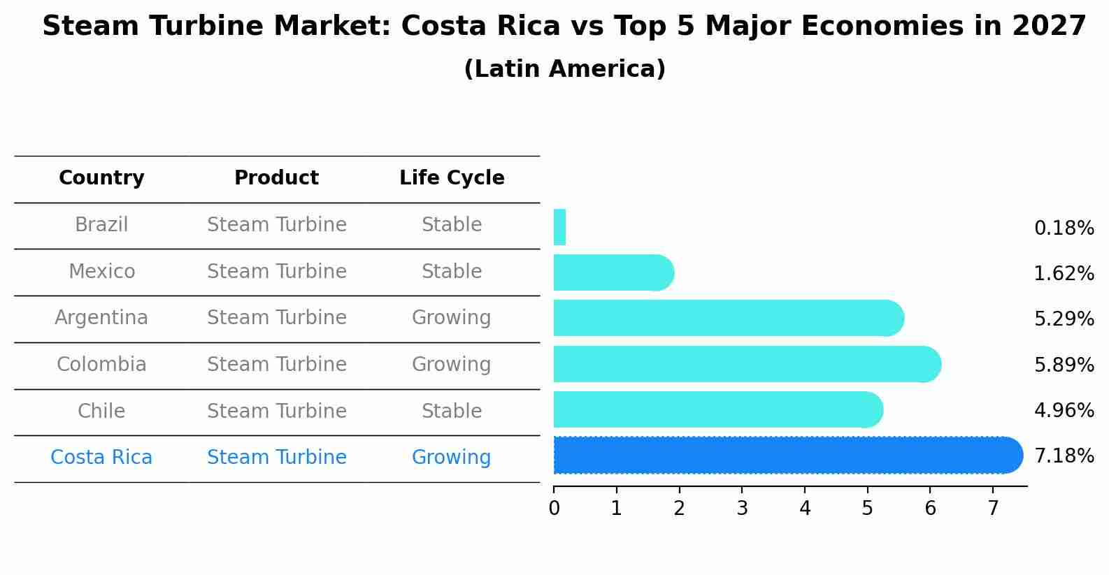 Steam Turbine Market: Costa Rica vs Top 5 Major Economies in 2027 (Latin America)
