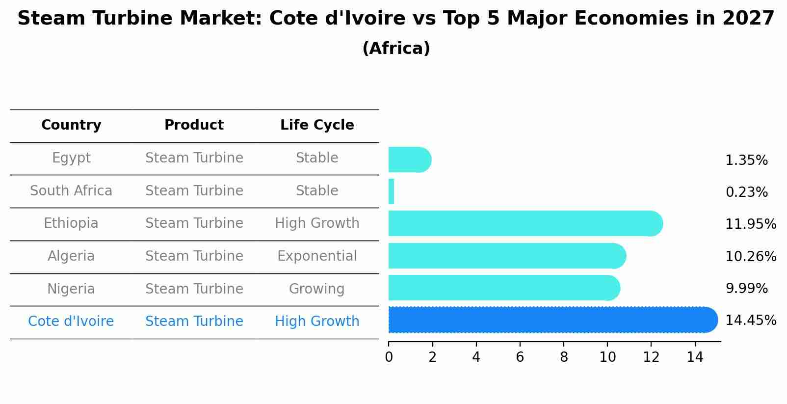 Steam Turbine Market: Cote d'Ivoire vs Top 5 Major Economies in 2027 (Africa)