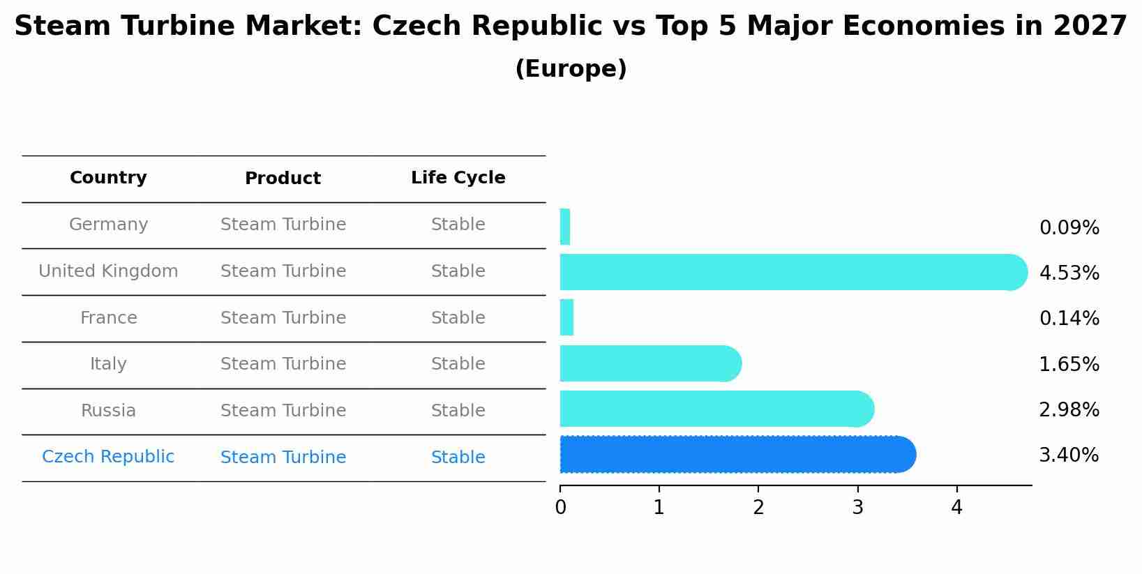 Steam Turbine Market: Czech Republic vs Top 5 Major Economies in 2027 (Europe)