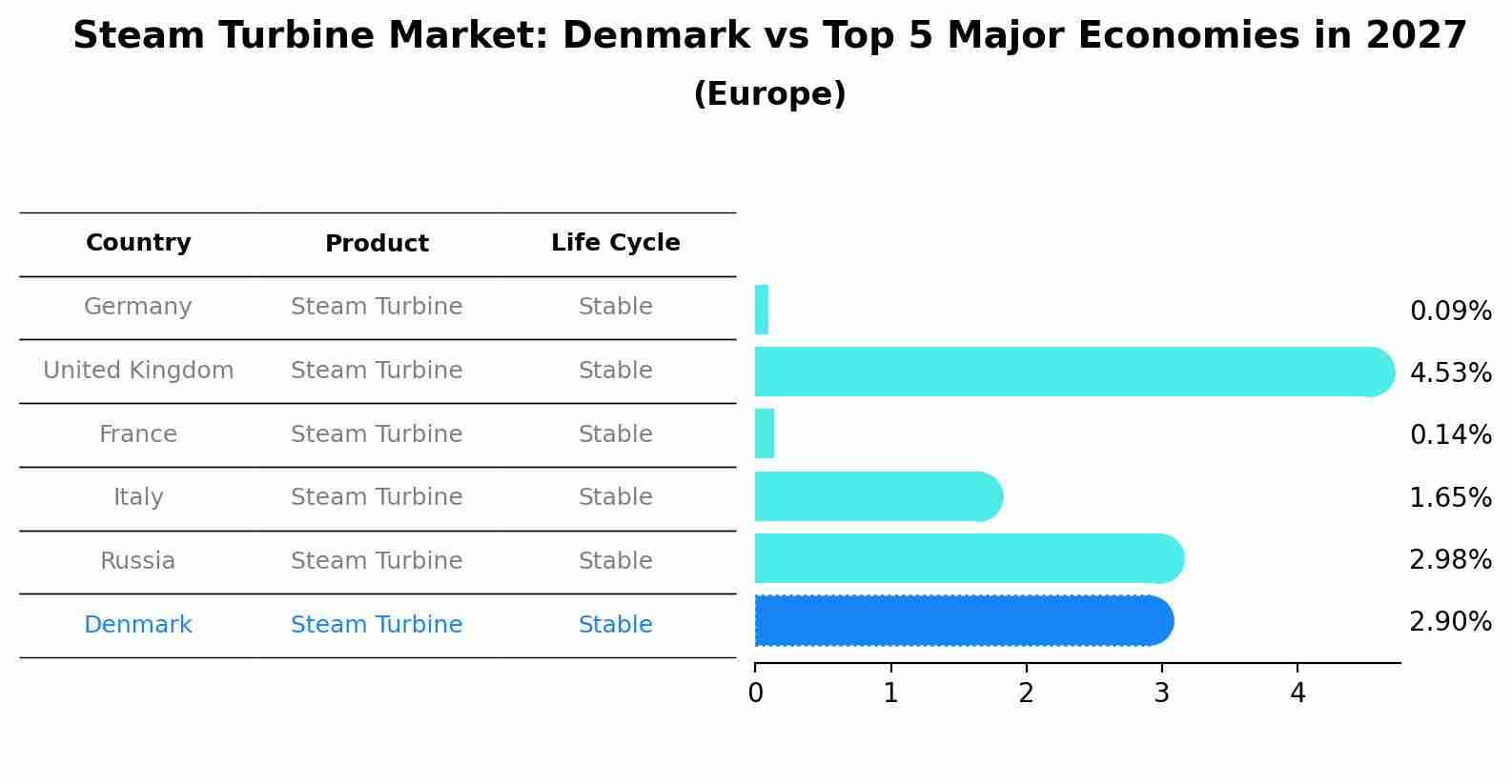 Steam Turbine Market: Denmark vs Top 5 Major Economies in 2027 (Europe)