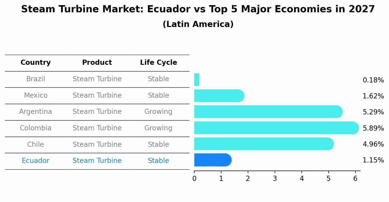 Steam Turbine Market: Ecuador vs Top 5 Major Economies in 2027 (Latin America)