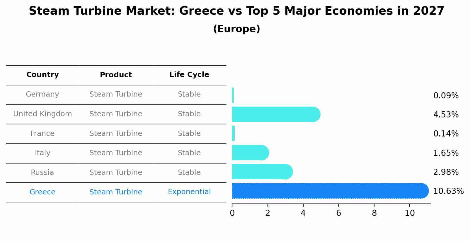 Steam Turbine Market: Greece vs Top 5 Major Economies in 2027 (Europe)