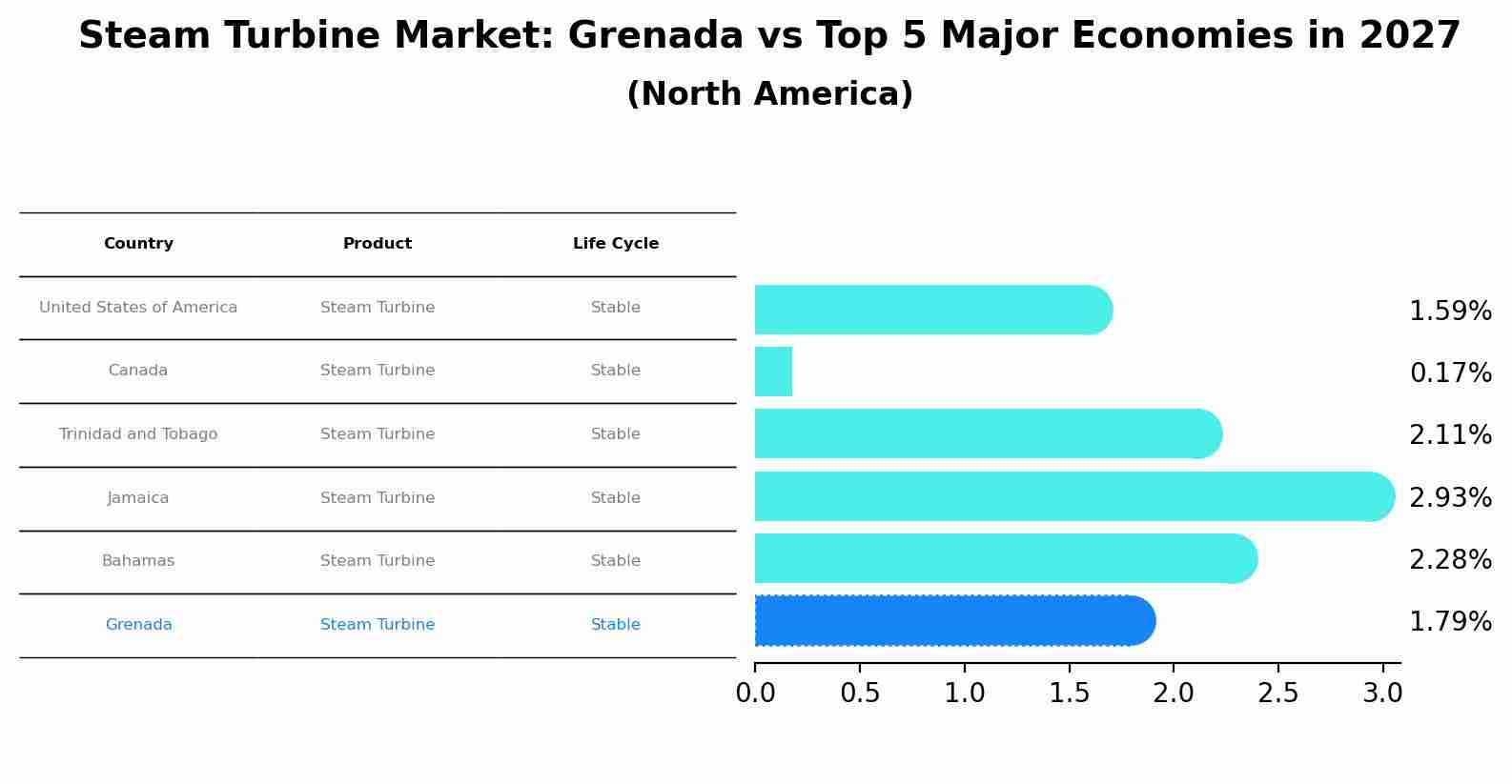 Steam Turbine Market: Grenada vs Top 5 Major Economies in 2027 (North America)