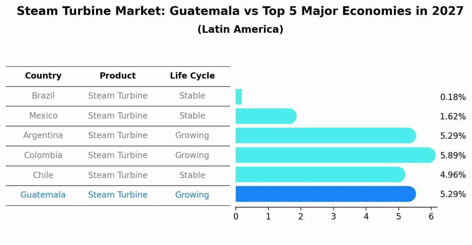 Steam Turbine Market: Guatemala vs Top 5 Major Economies in 2027 (Latin America)