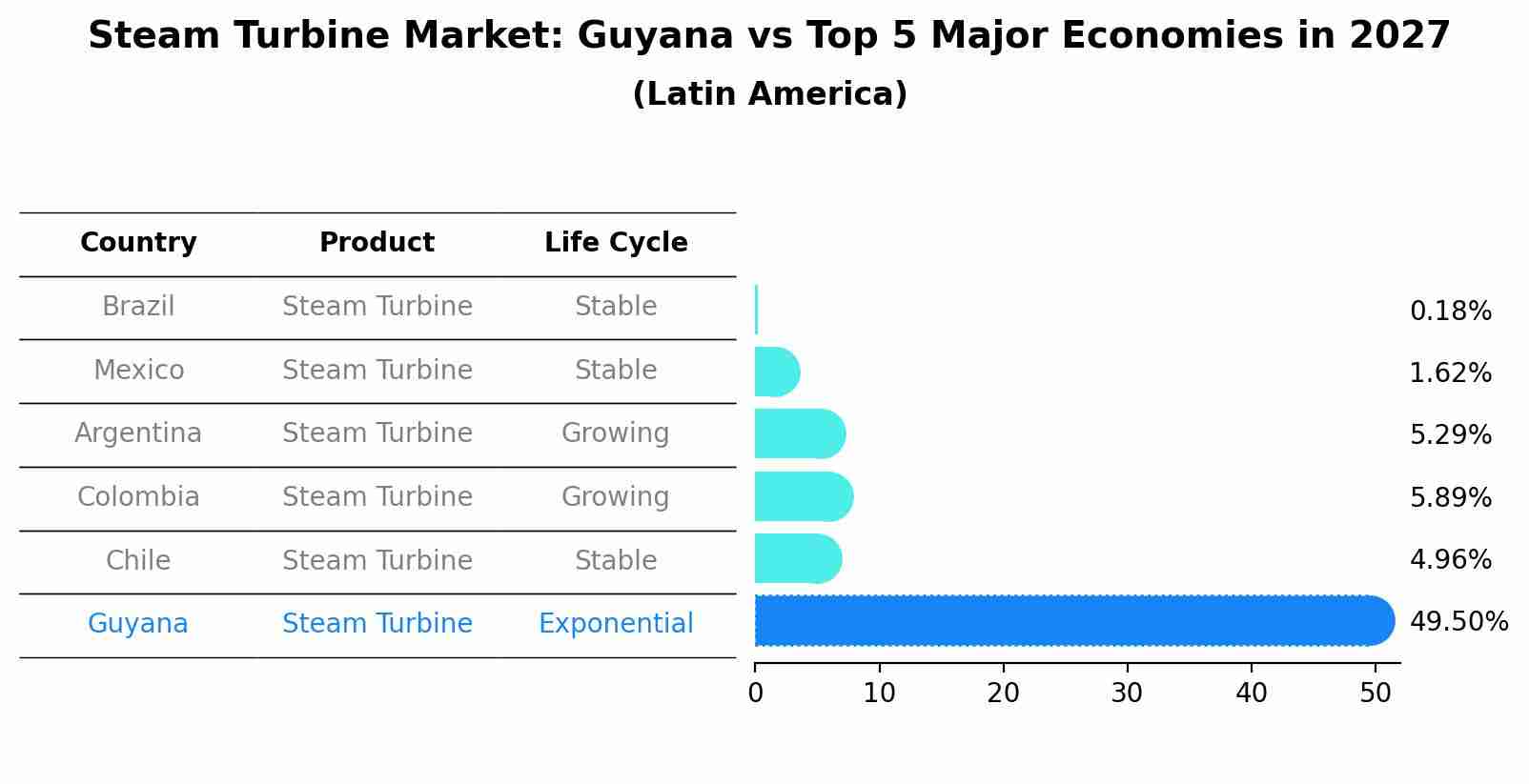 Steam Turbine Market: Guyana vs Top 5 Major Economies in 2027 (Latin America)