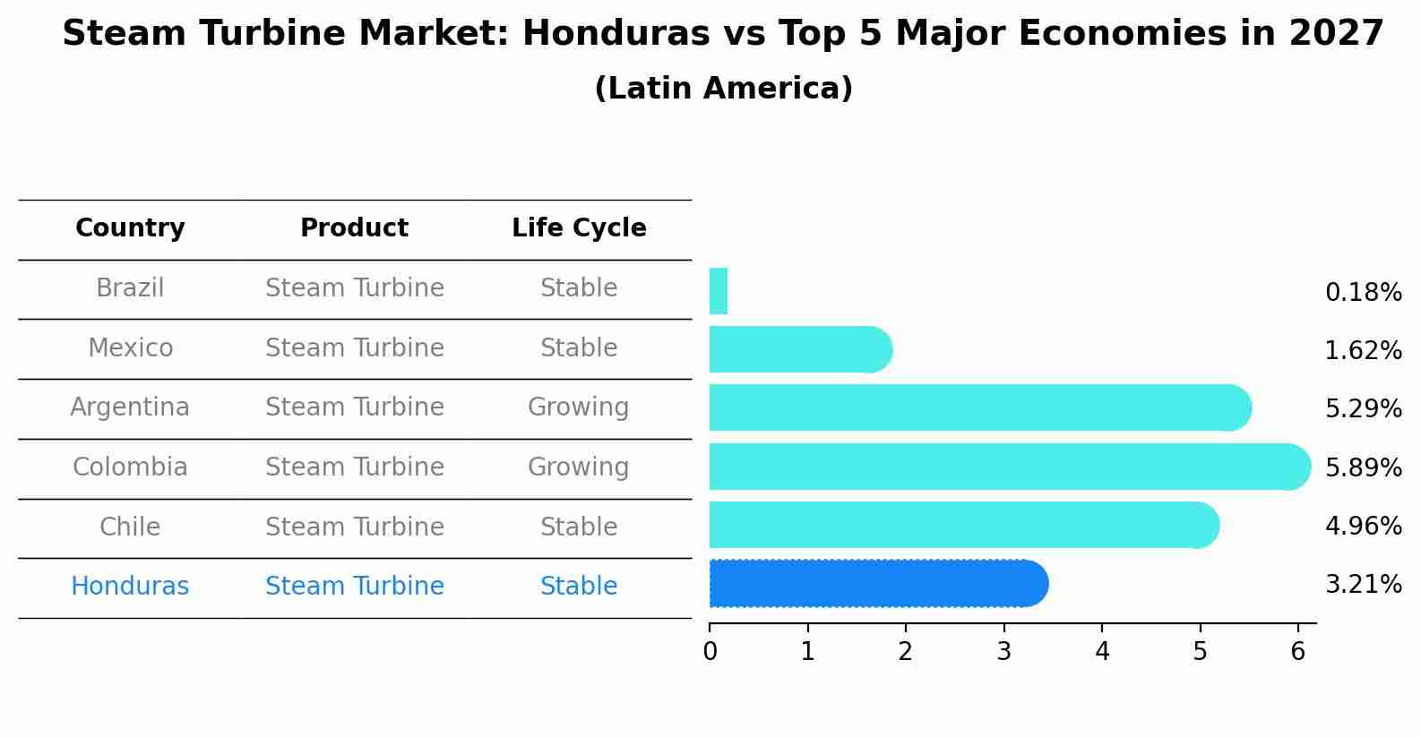 Steam Turbine Market: Honduras vs Top 5 Major Economies in 2027 (Latin America)