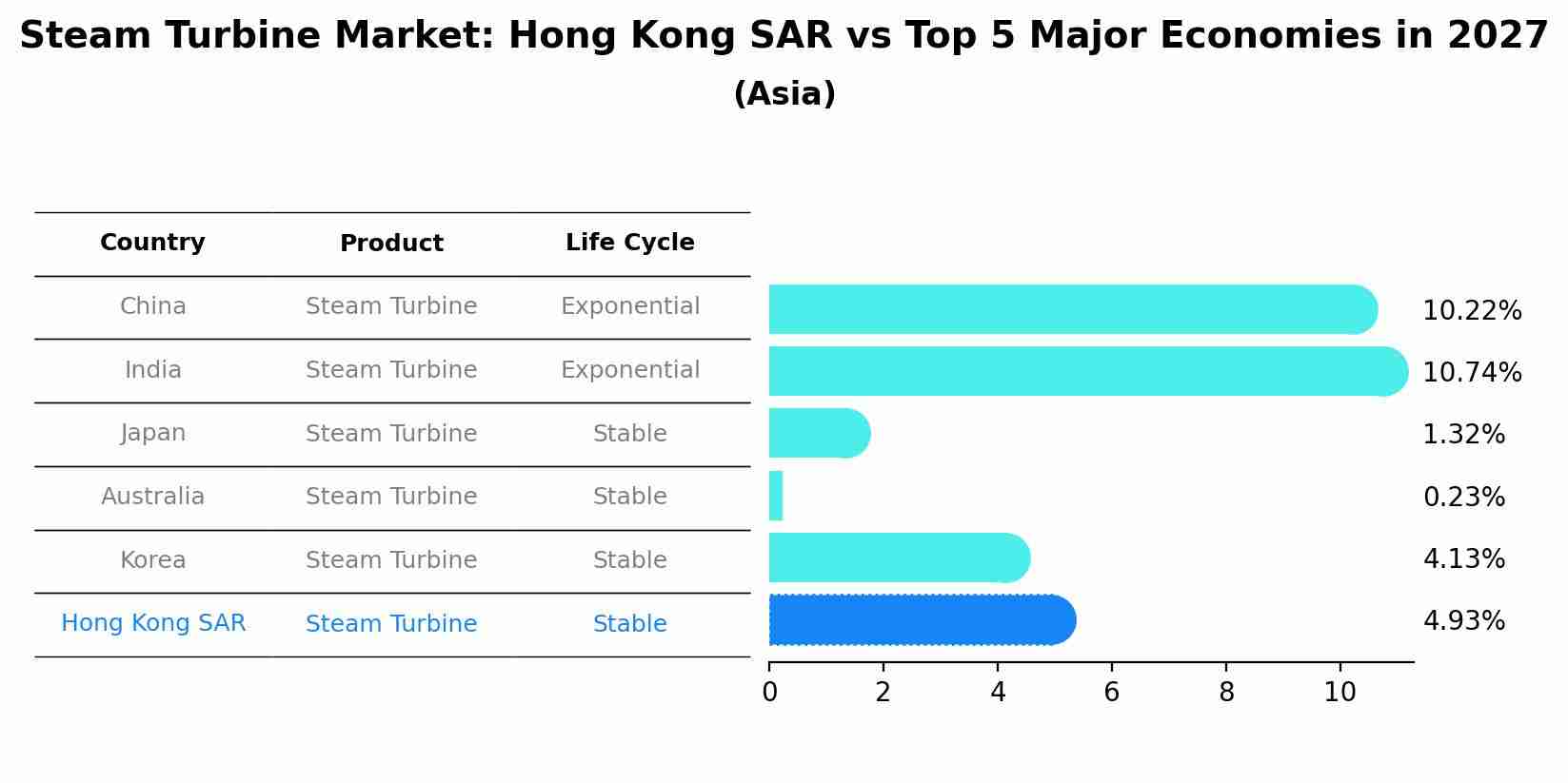 Steam Turbine Market: Hong Kong SAR vs Top 5 Major Economies in 2027 (Asia)