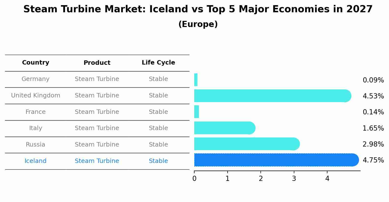Steam Turbine Market: Iceland vs Top 5 Major Economies in 2027 (Europe)