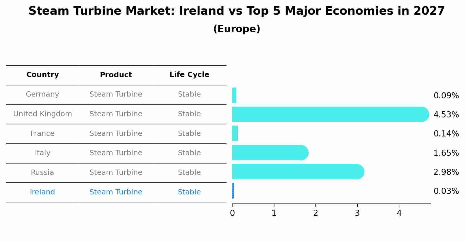 Steam Turbine Market: Ireland vs Top 5 Major Economies in 2027 (Europe)