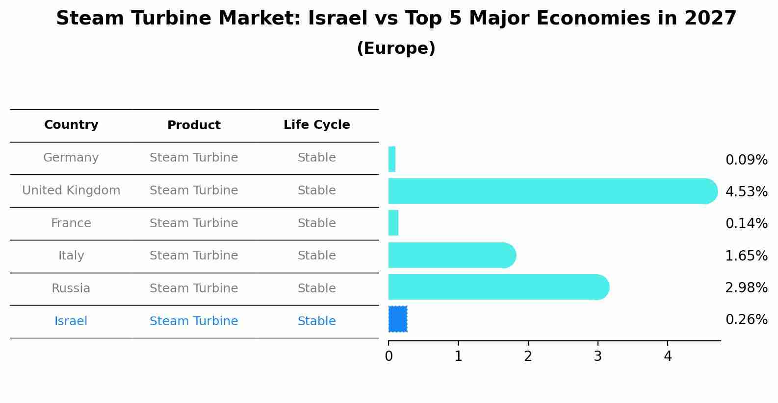 Steam Turbine Market: Israel vs Top 5 Major Economies in 2027 (Europe)