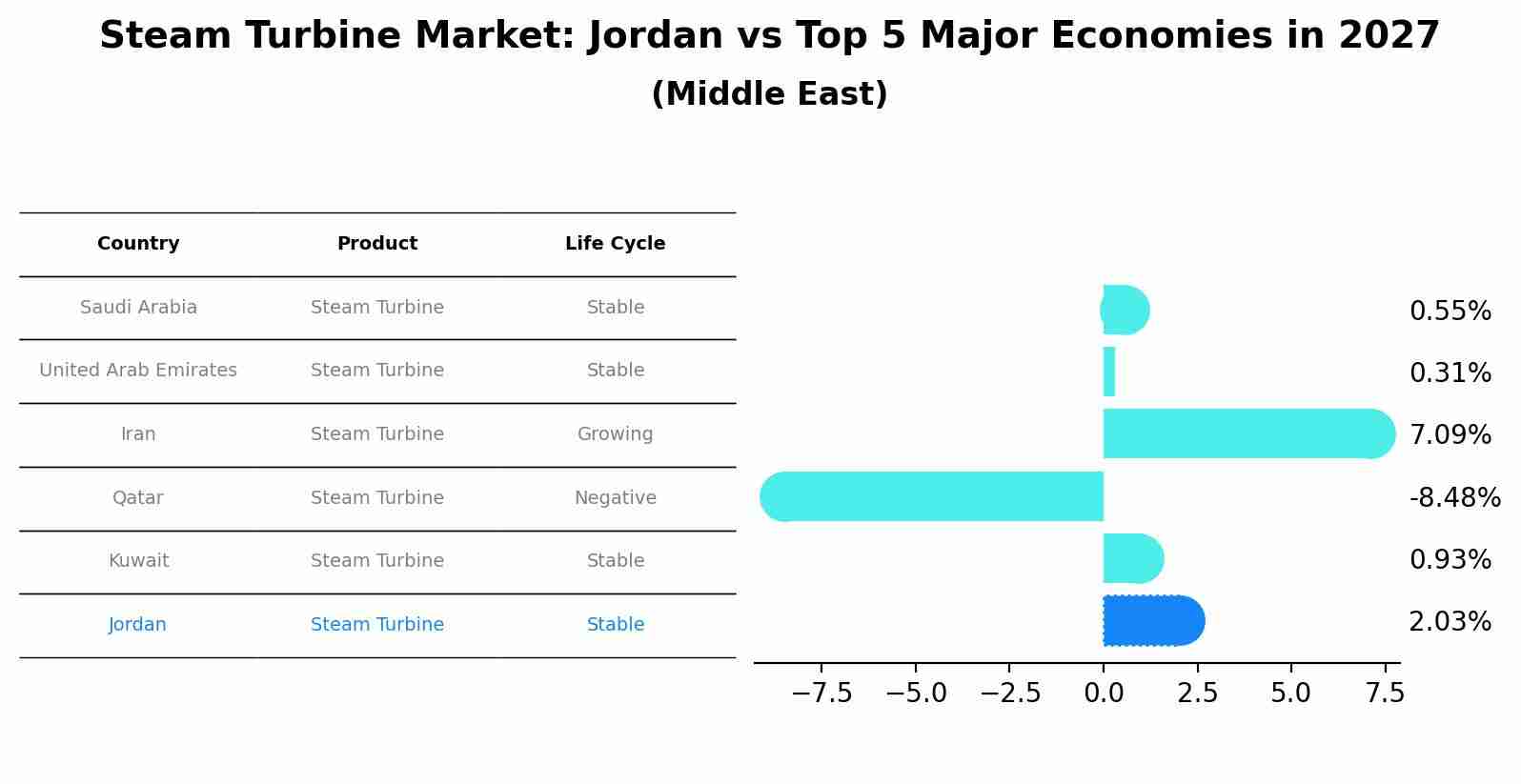 Steam Turbine Market: Jordan vs Top 5 Major Economies in 2027 (Middle East)