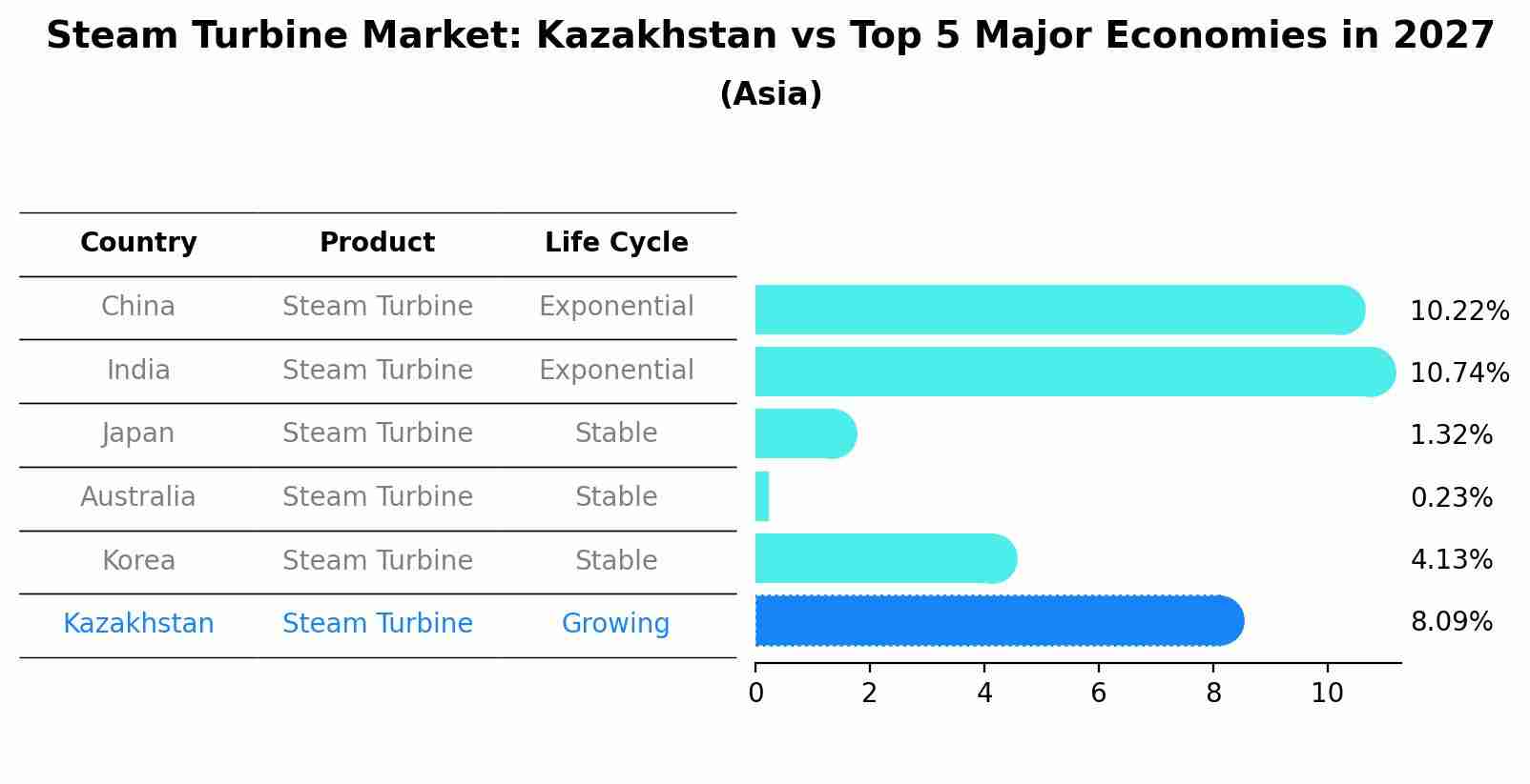 Steam Turbine Market: Kazakhstan vs Top 5 Major Economies in 2027 (Asia)