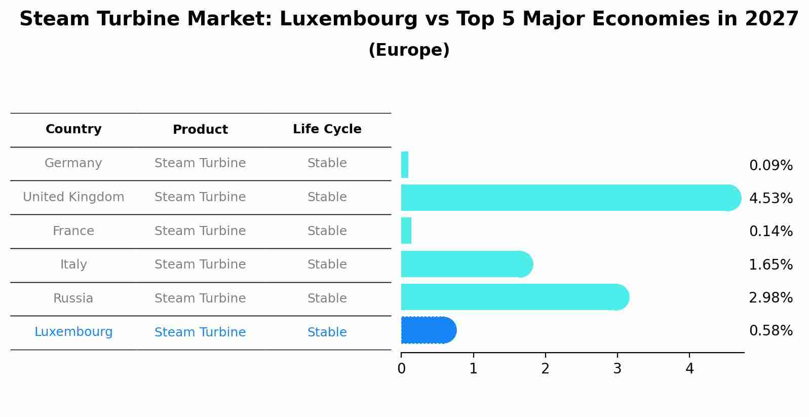 Steam Turbine Market: Luxembourg vs Top 5 Major Economies in 2027 (Europe)