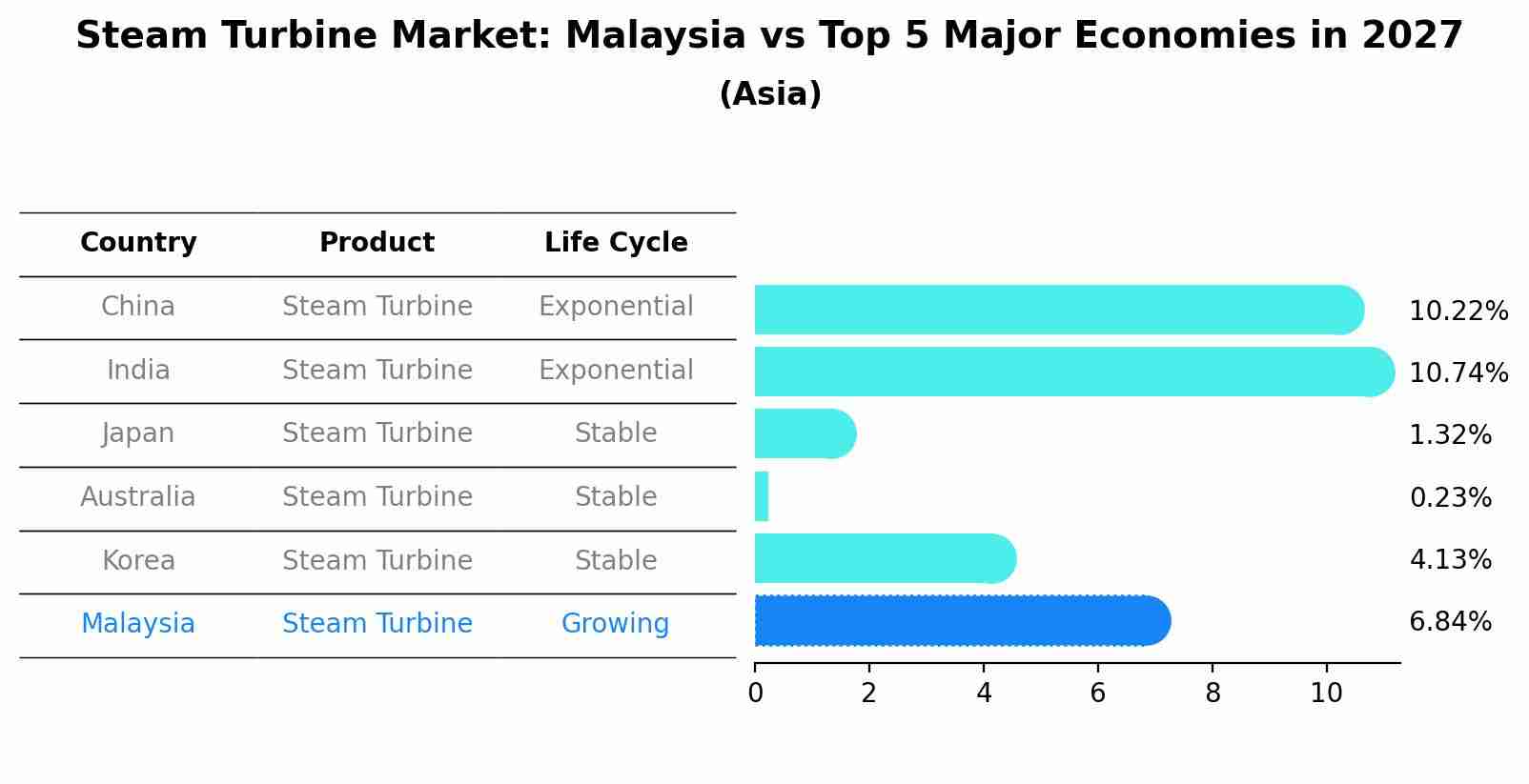 Steam Turbine Market: Malaysia vs Top 5 Major Economies in 2027 (Asia)
