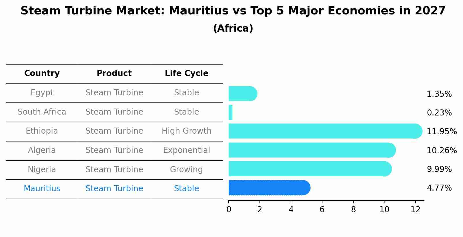 Steam Turbine Market: Mauritius vs Top 5 Major Economies in 2027 (Africa)