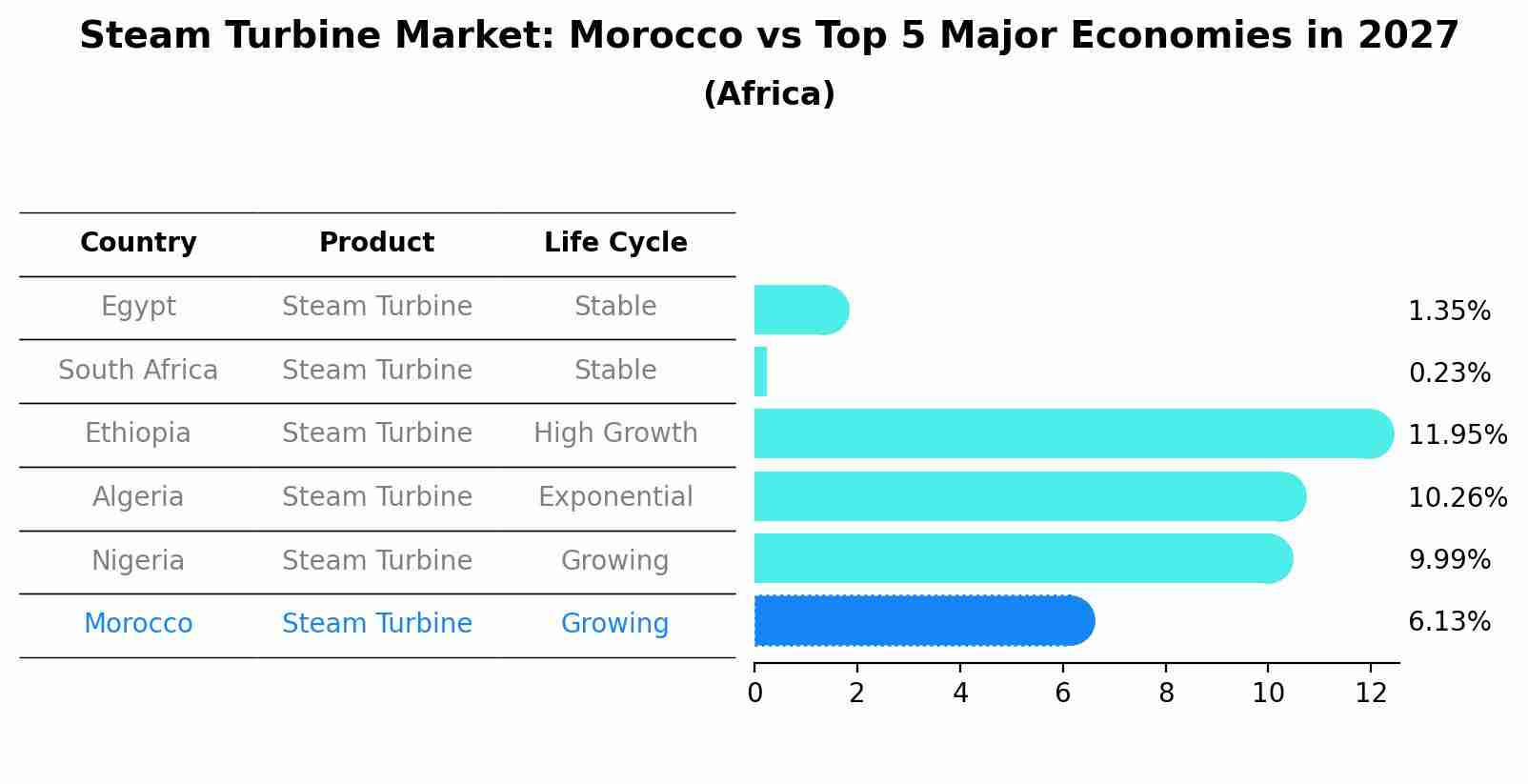 Steam Turbine Market: Morocco vs Top 5 Major Economies in 2027 (Africa)