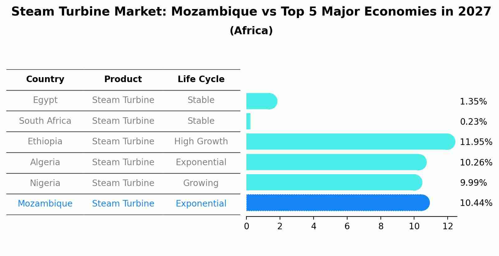Steam Turbine Market: Mozambique vs Top 5 Major Economies in 2027 (Africa)