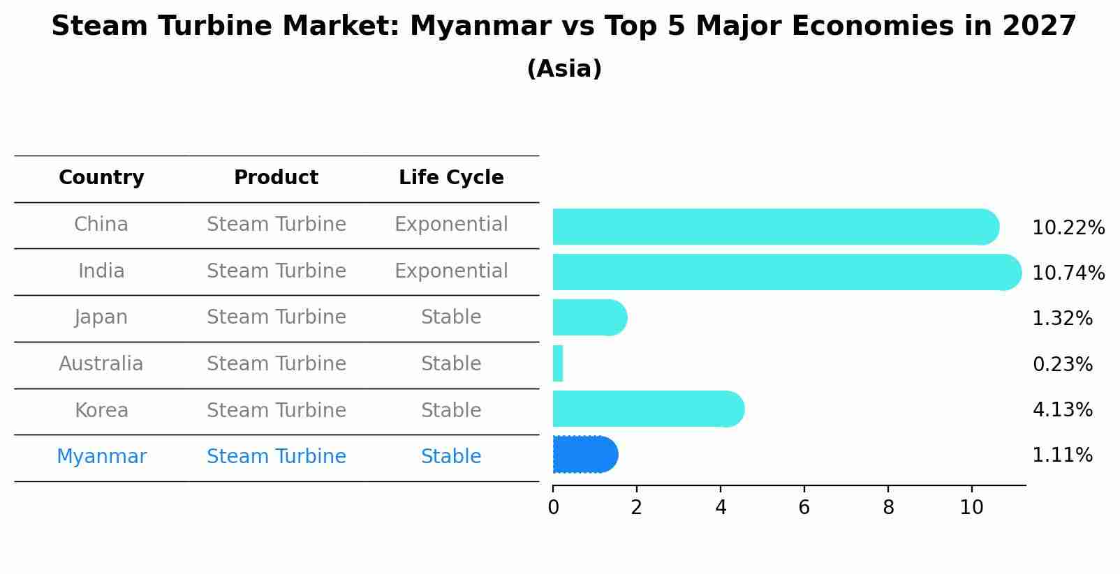 Steam Turbine Market: Myanmar vs Top 5 Major Economies in 2027 (Asia)