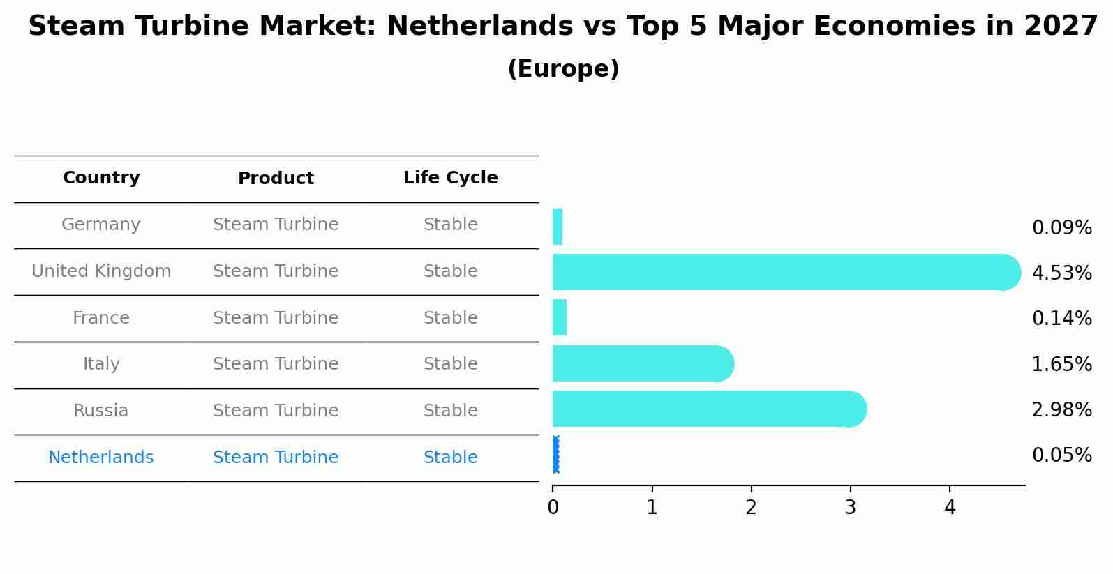 Steam Turbine Market: Netherlands vs Top 5 Major Economies in 2027 (Europe)