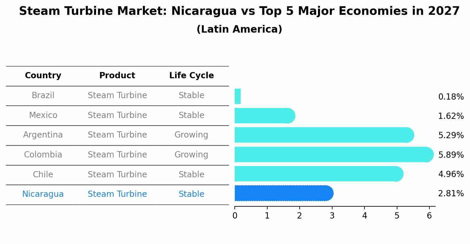 Steam Turbine Market: Nicaragua vs Top 5 Major Economies in 2027 (Latin America)