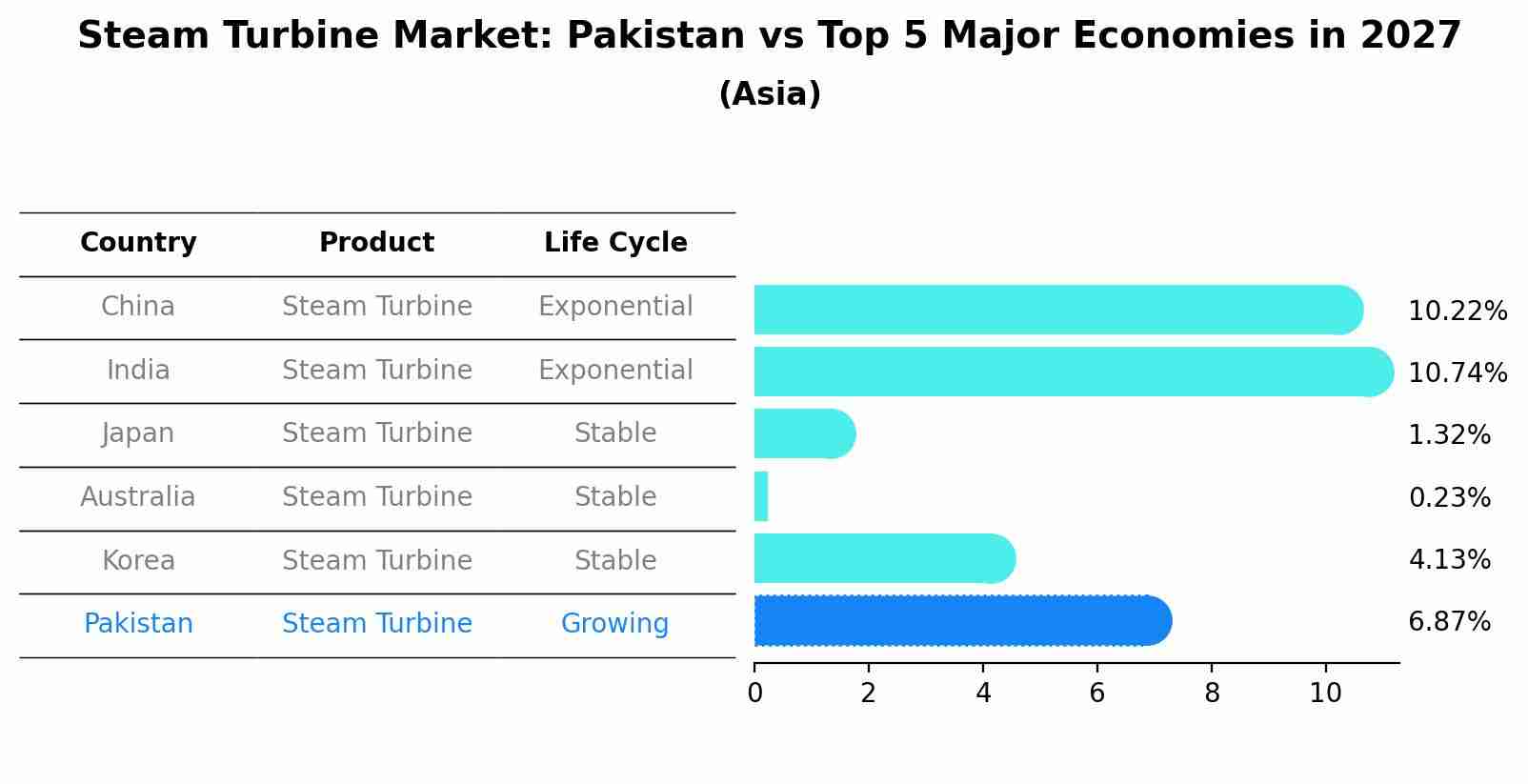 Steam Turbine Market: Pakistan vs Top 5 Major Economies in 2027 (Asia)