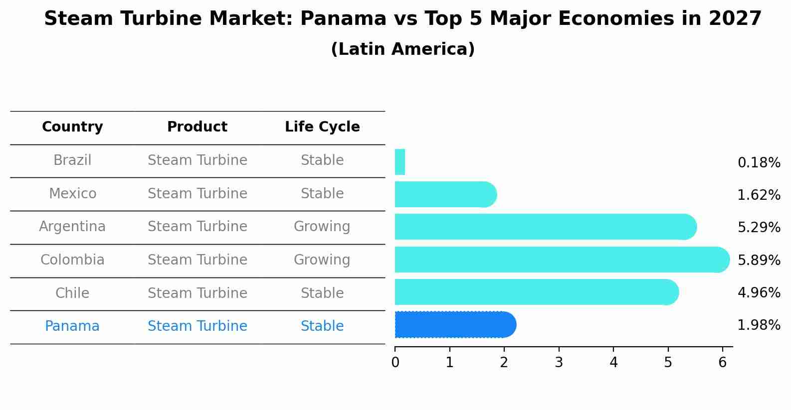 Steam Turbine Market: Panama vs Top 5 Major Economies in 2027 (Latin America)