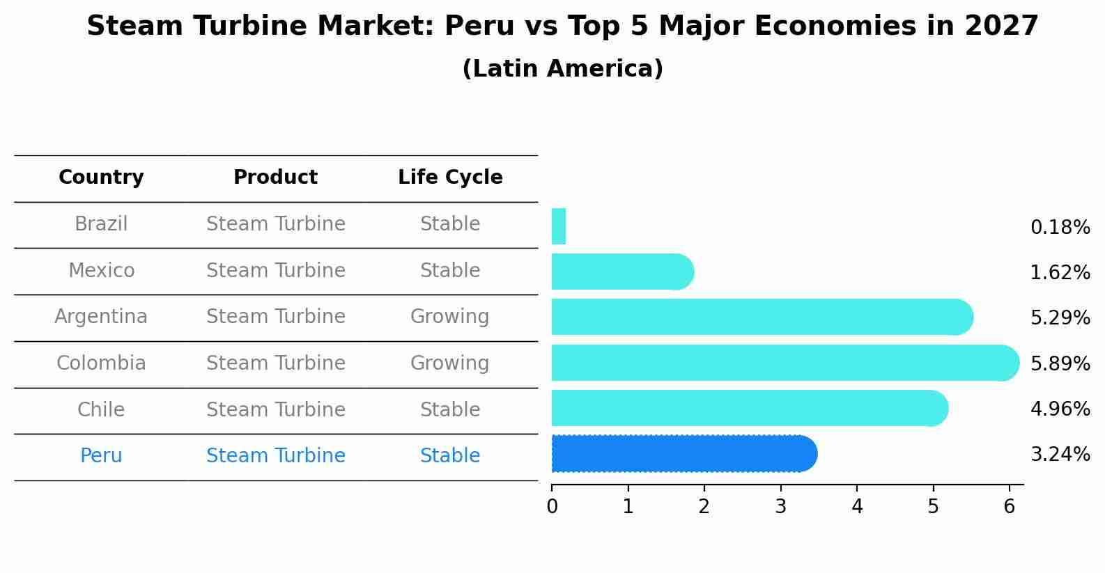 Steam Turbine Market: Peru vs Top 5 Major Economies in 2027 (Latin America)
