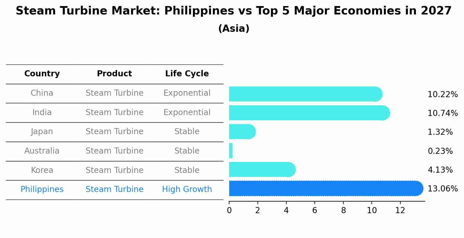 Steam Turbine Market: Philippines vs Top 5 Major Economies in 2027 (Asia)