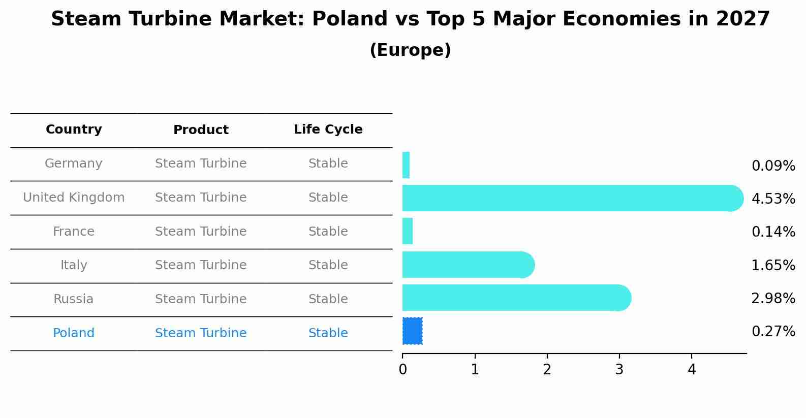 Steam Turbine Market: Poland vs Top 5 Major Economies in 2027 (Europe)