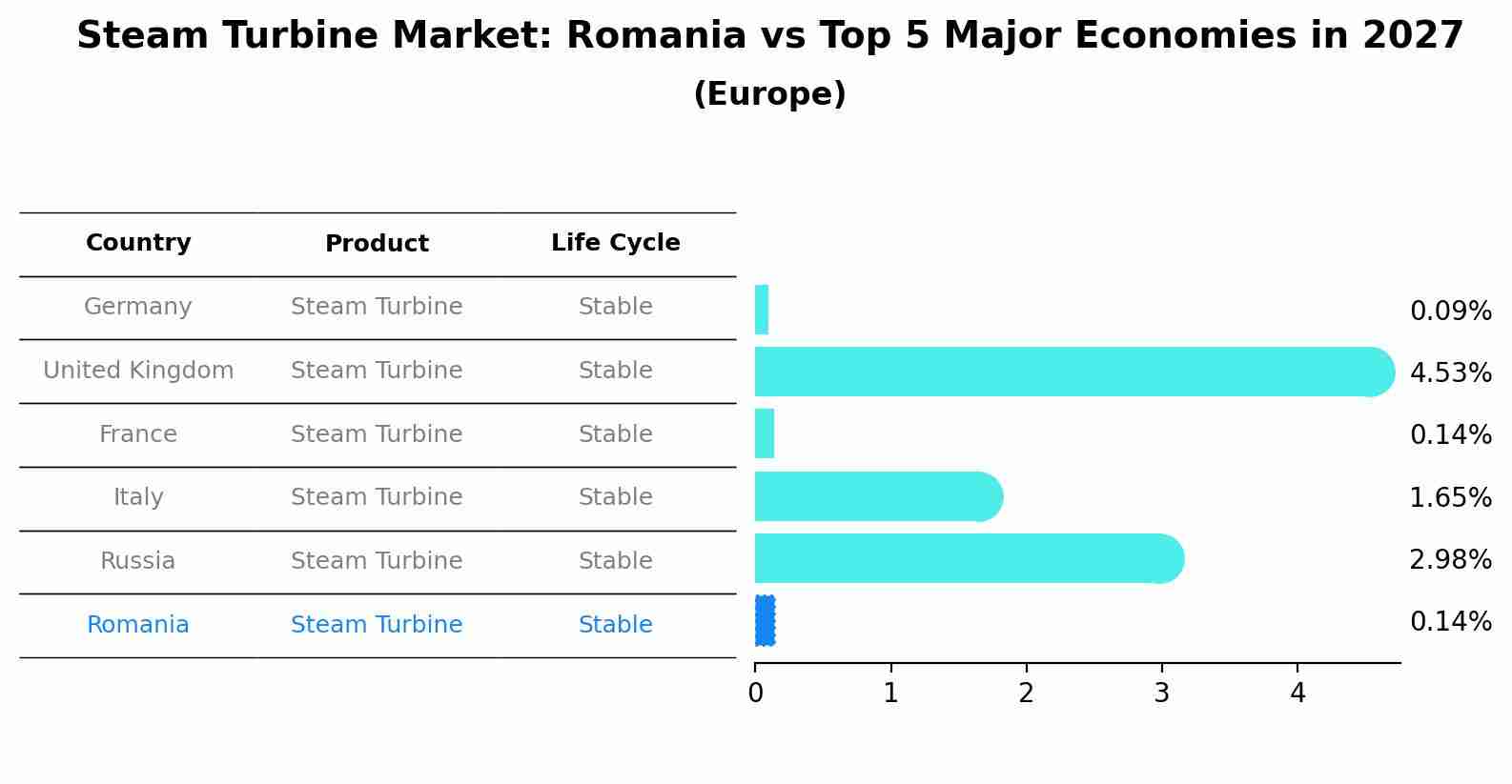 Steam Turbine Market: Romania vs Top 5 Major Economies in 2027 (Europe)