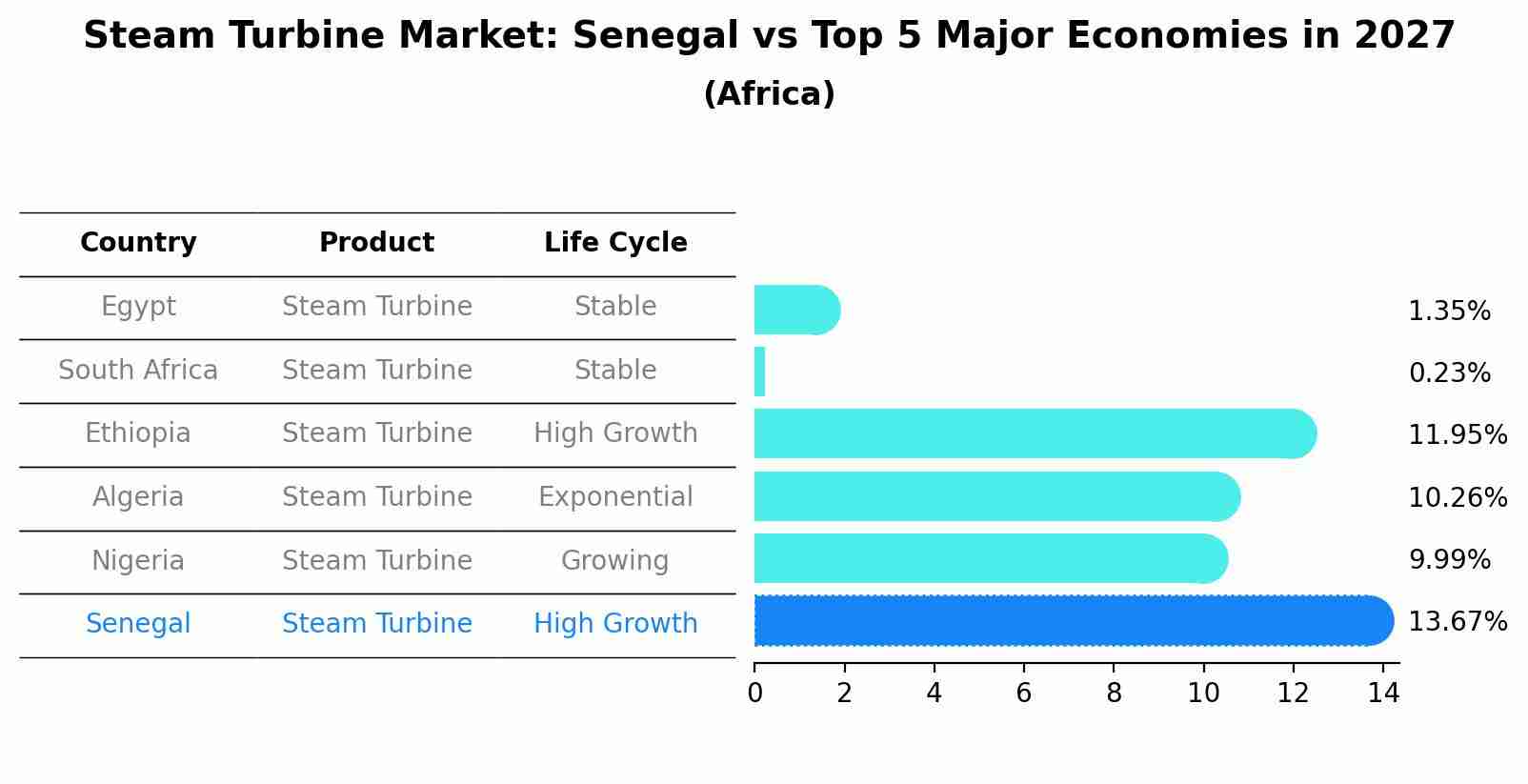 Steam Turbine Market: Senegal vs Top 5 Major Economies in 2027 (Africa)