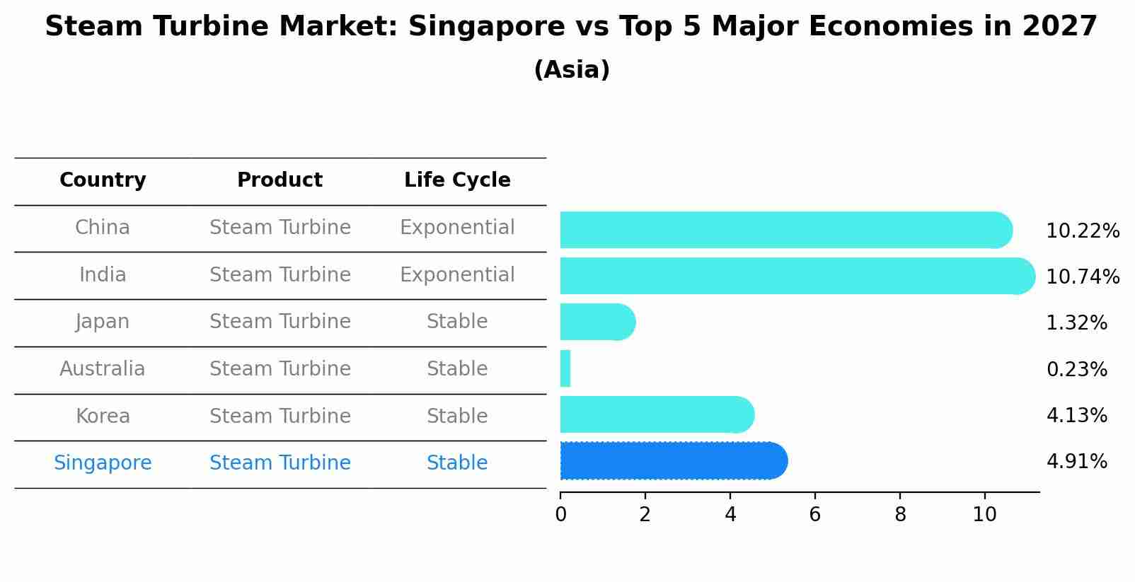 Steam Turbine Market: Singapore vs Top 5 Major Economies in 2027 (Asia)