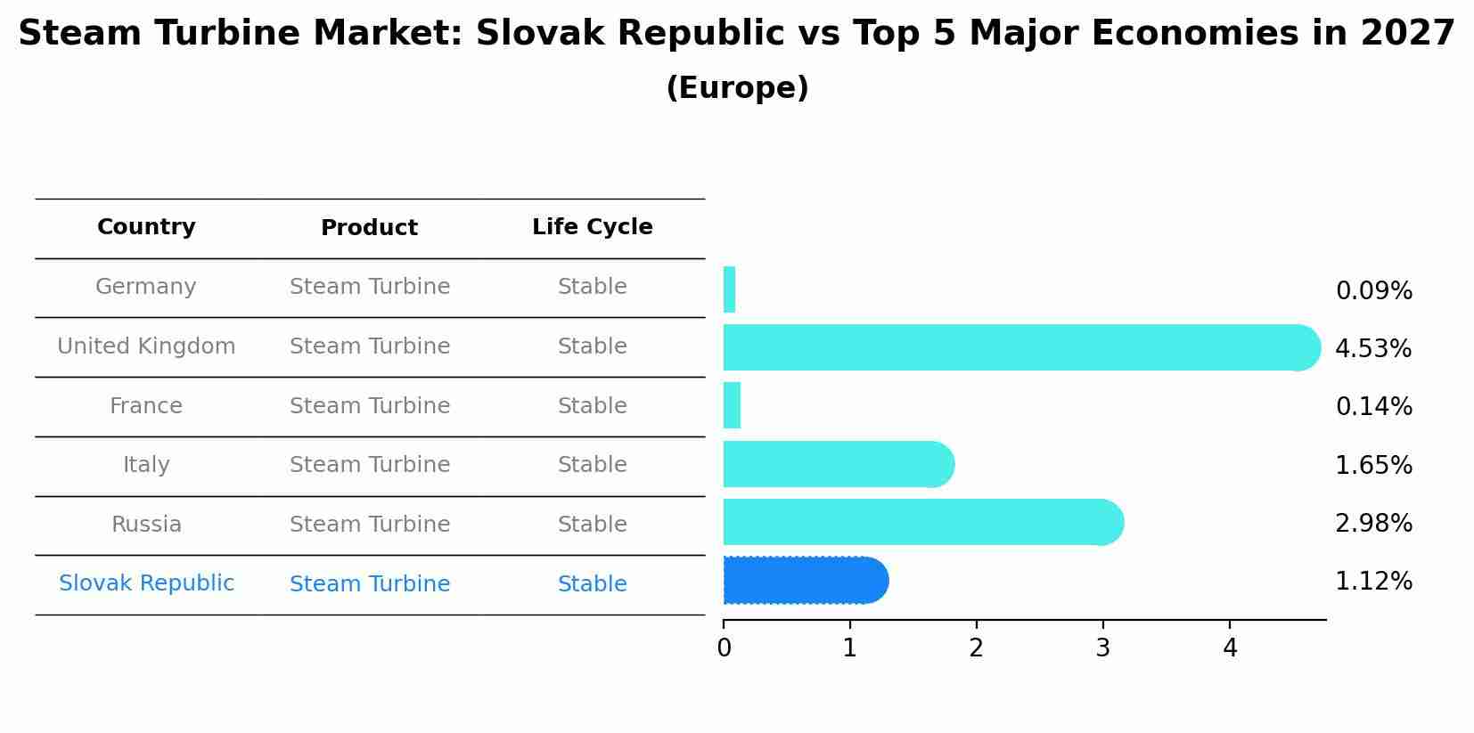 Steam Turbine Market: Slovak Republic vs Top 5 Major Economies in 2027 (Europe)
