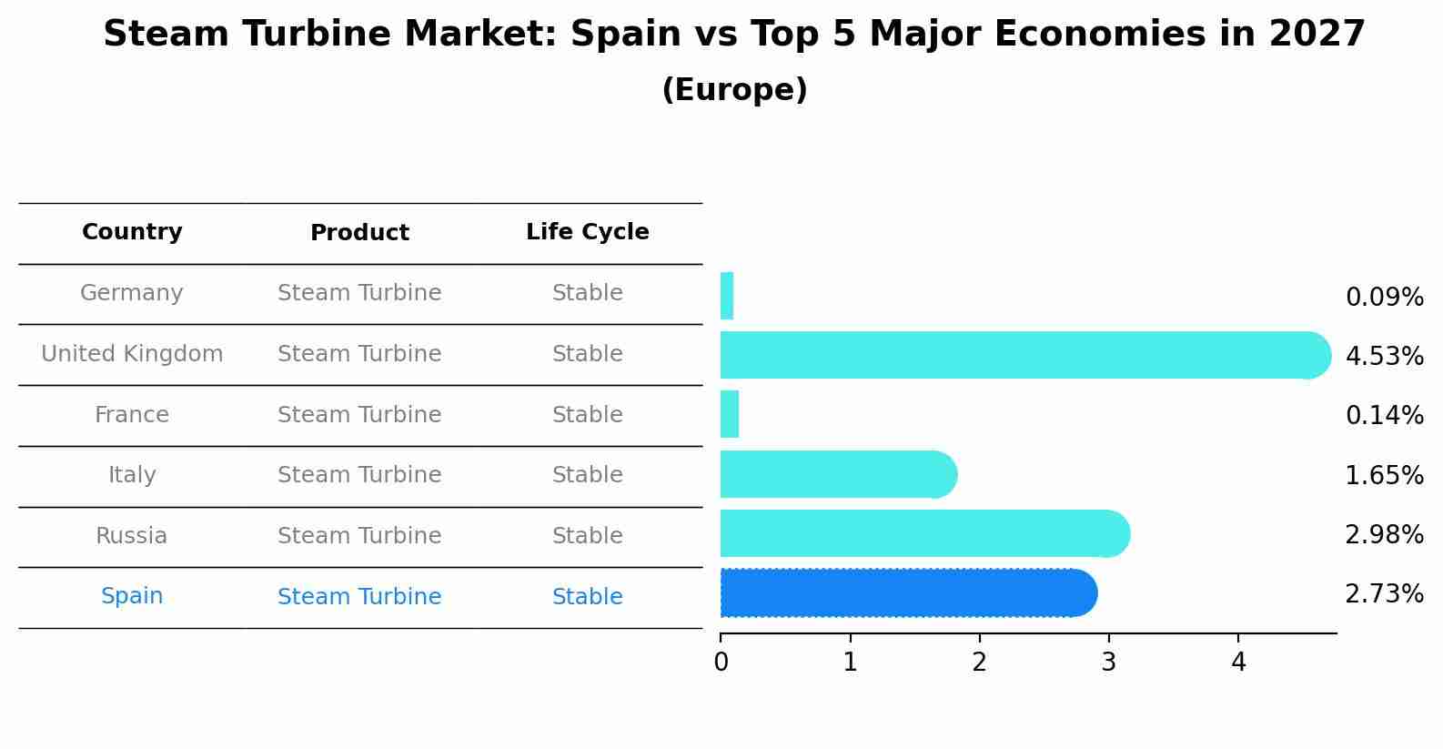 Steam Turbine Market: Spain vs Top 5 Major Economies in 2027 (Europe)