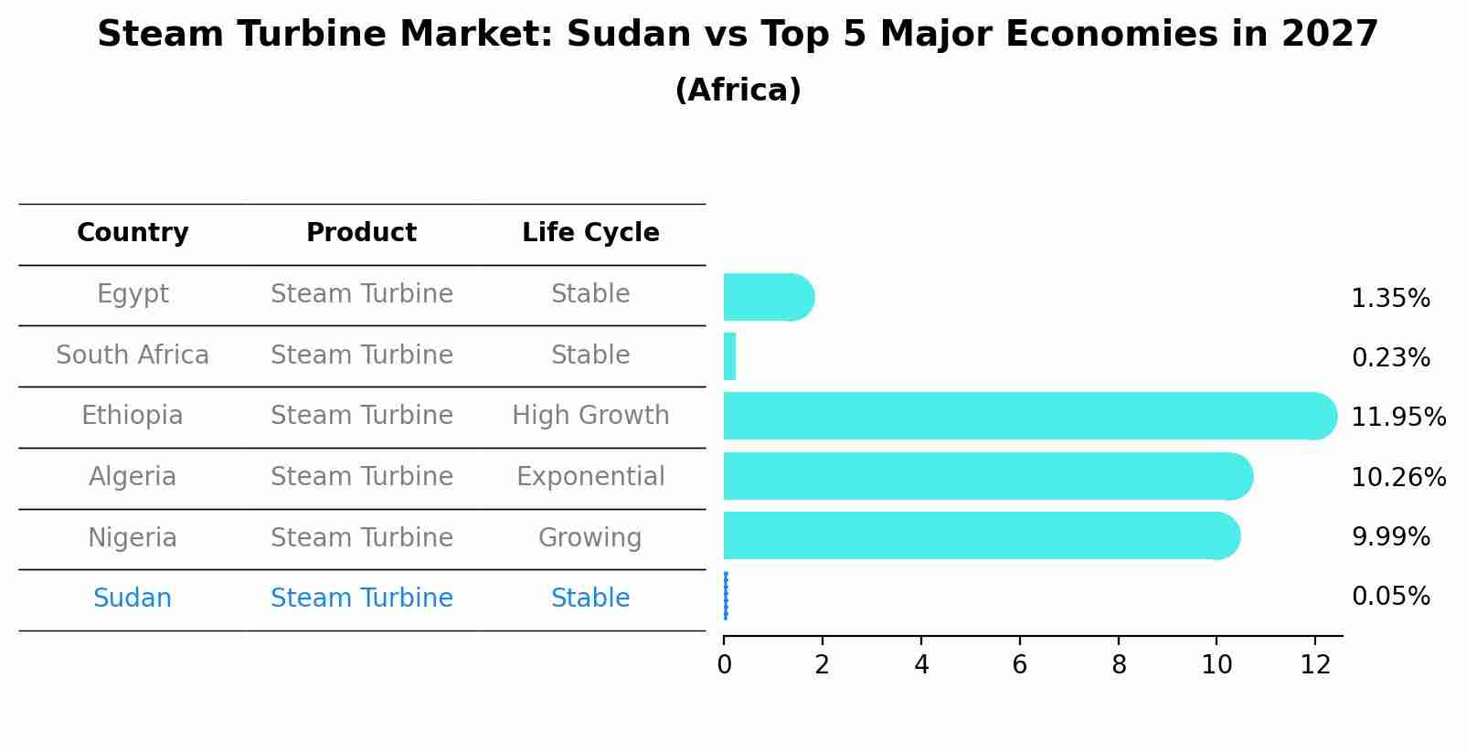 Steam Turbine Market: Sudan vs Top 5 Major Economies in 2027 (Africa)