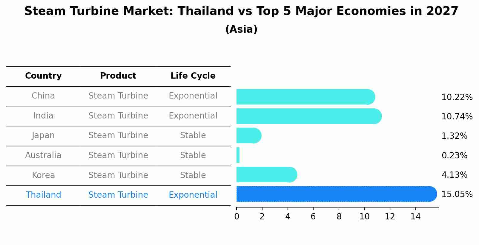 Steam Turbine Market: Thailand vs Top 5 Major Economies in 2027 (Asia)