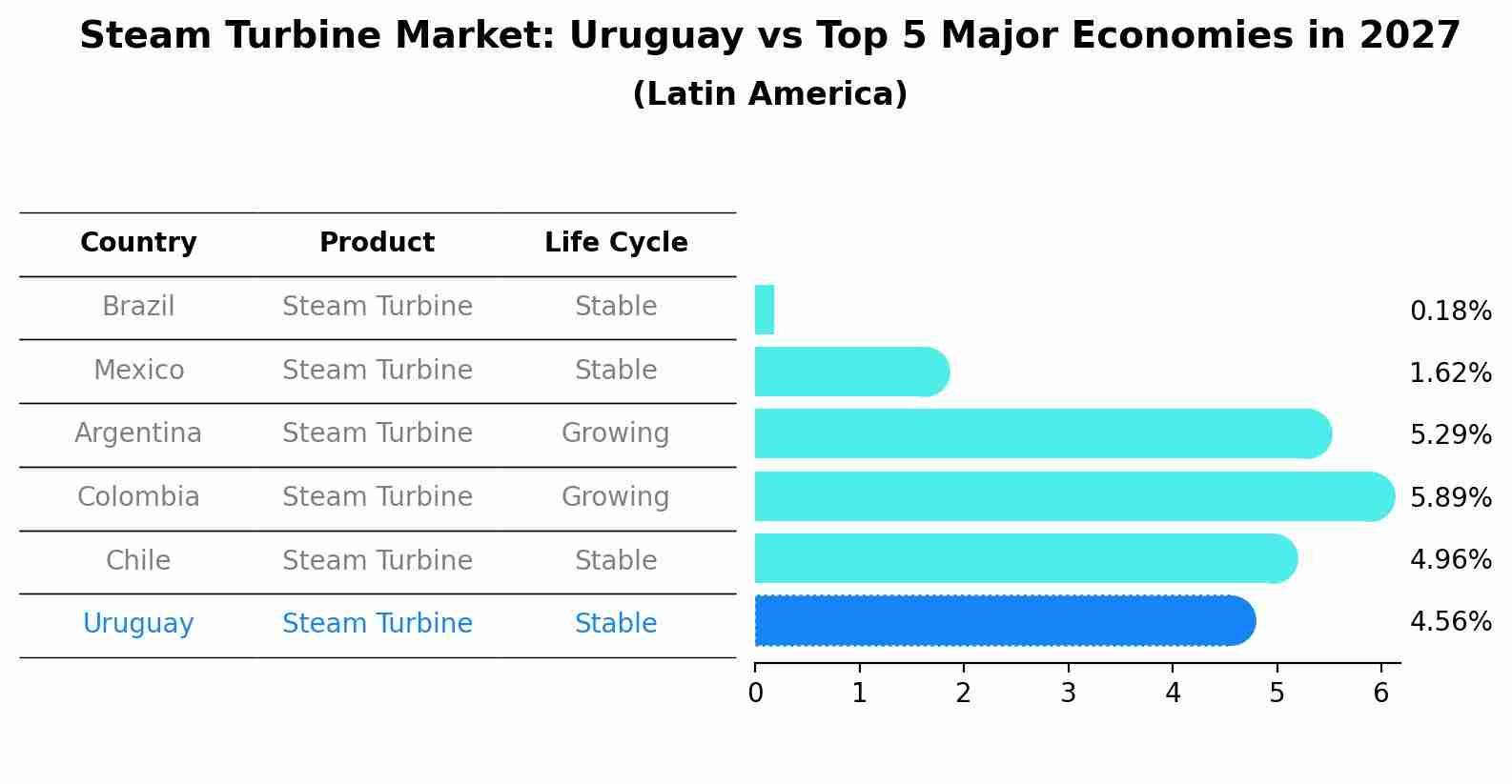 Steam Turbine Market: Uruguay vs Top 5 Major Economies in 2027 (Latin America)