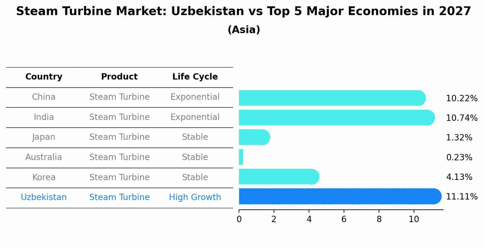 Steam Turbine Market: Uzbekistan vs Top 5 Major Economies in 2027 (Asia)