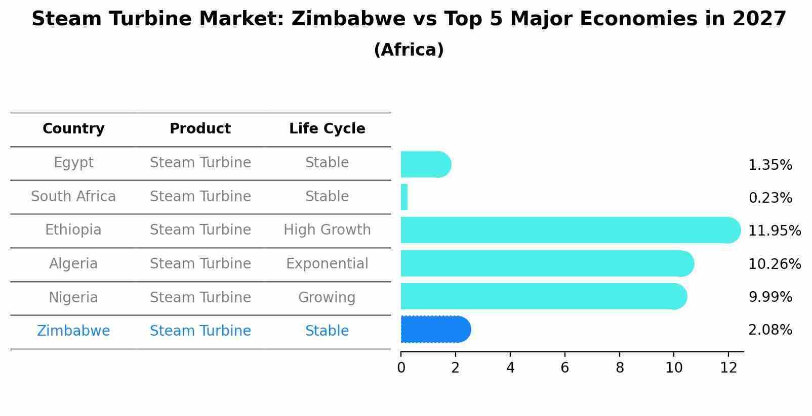 Steam Turbine Market: Zimbabwe vs Top 5 Major Economies in 2027 (Africa)