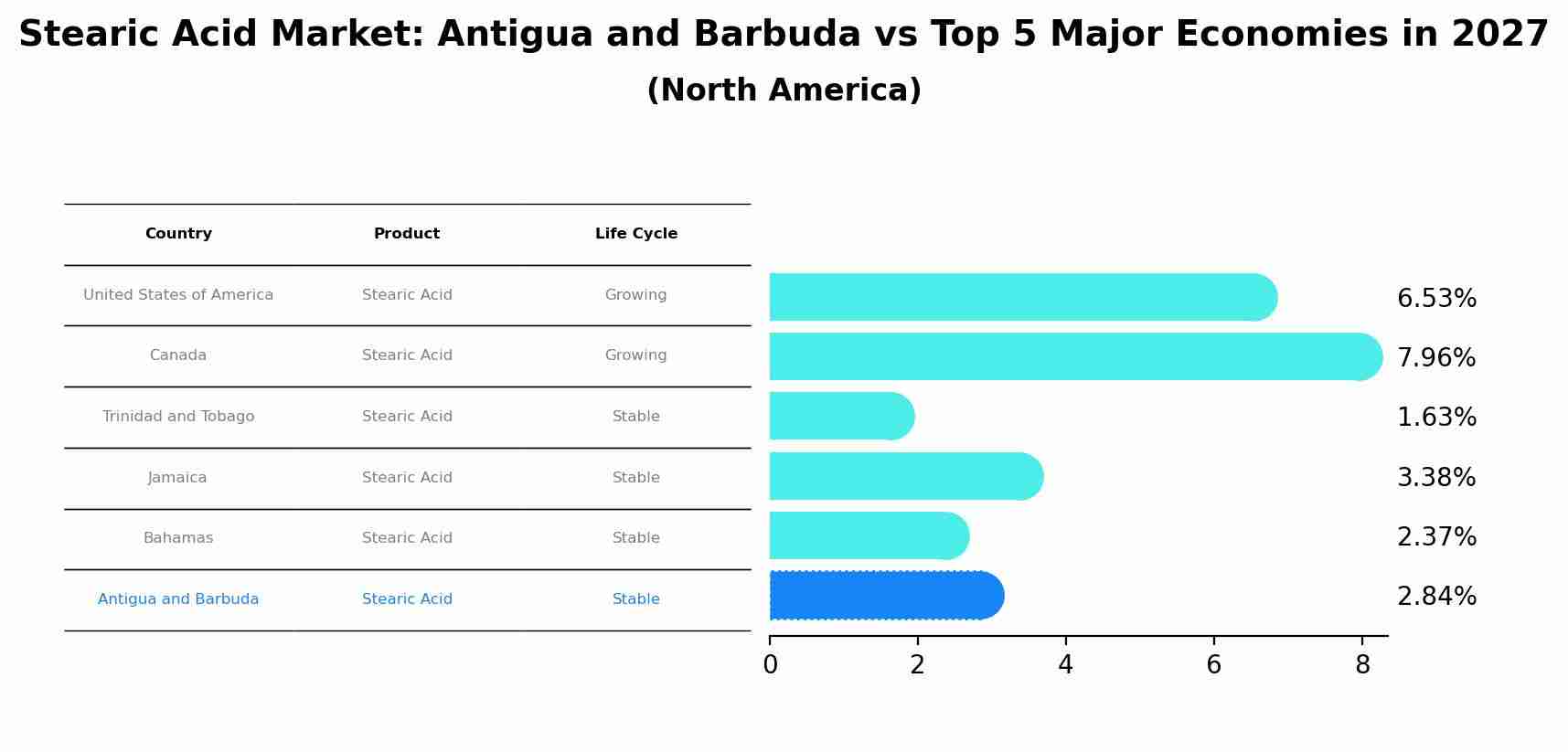 Stearic Acid Market: Antigua and Barbuda vs Top 5 Major Economies in 2027 (North America)