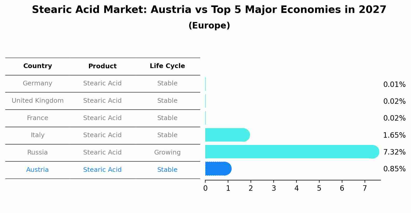 Stearic Acid Market: Austria vs Top 5 Major Economies in 2027 (Europe)