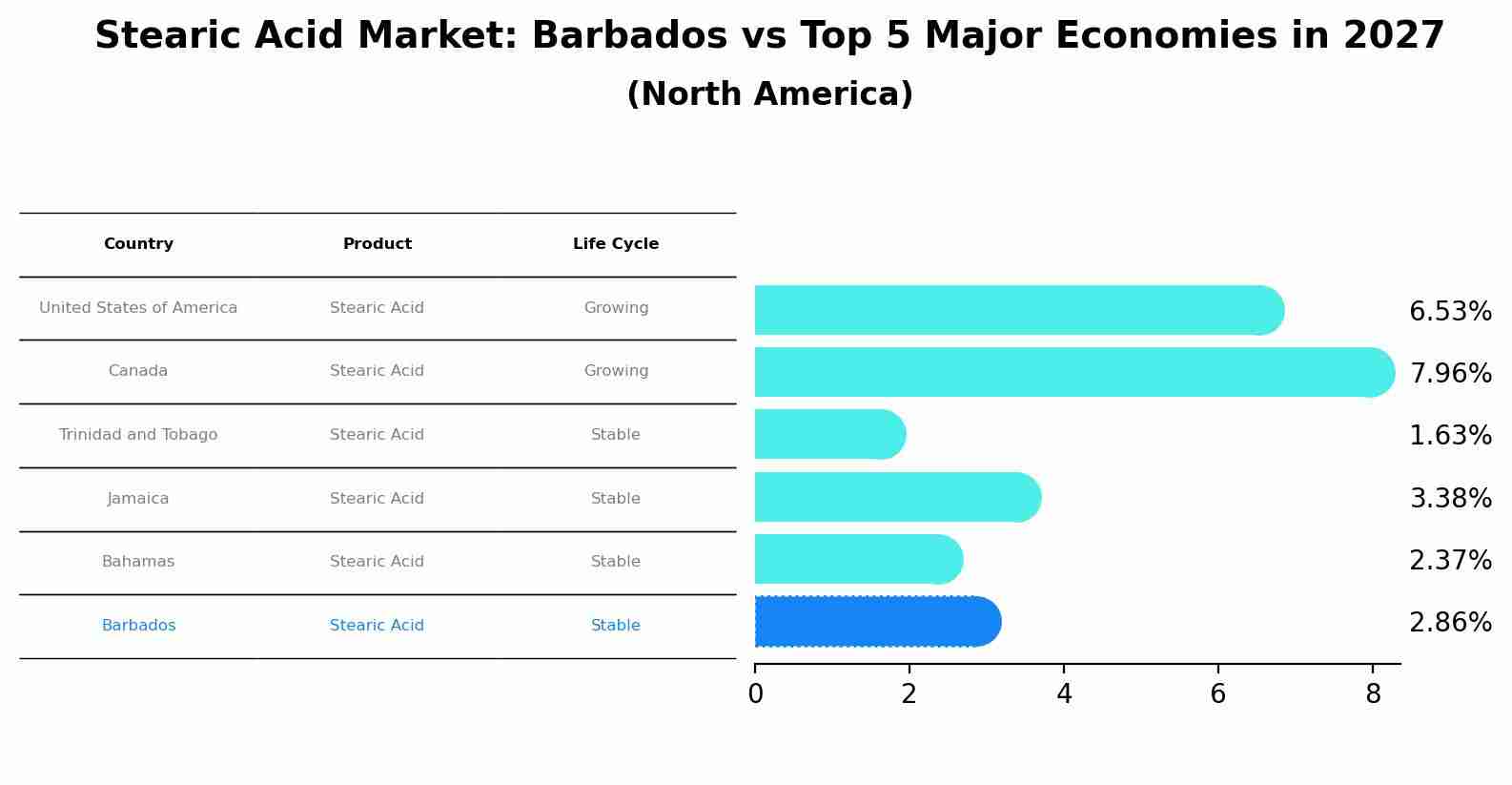 Stearic Acid Market: Barbados vs Top 5 Major Economies in 2027 (North America)