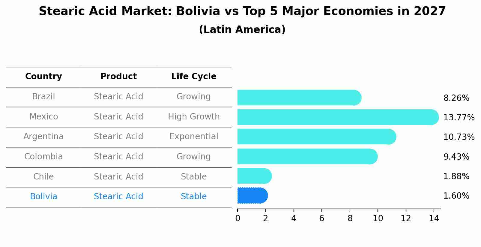 Stearic Acid Market: Bolivia vs Top 5 Major Economies in 2027 (Latin America)