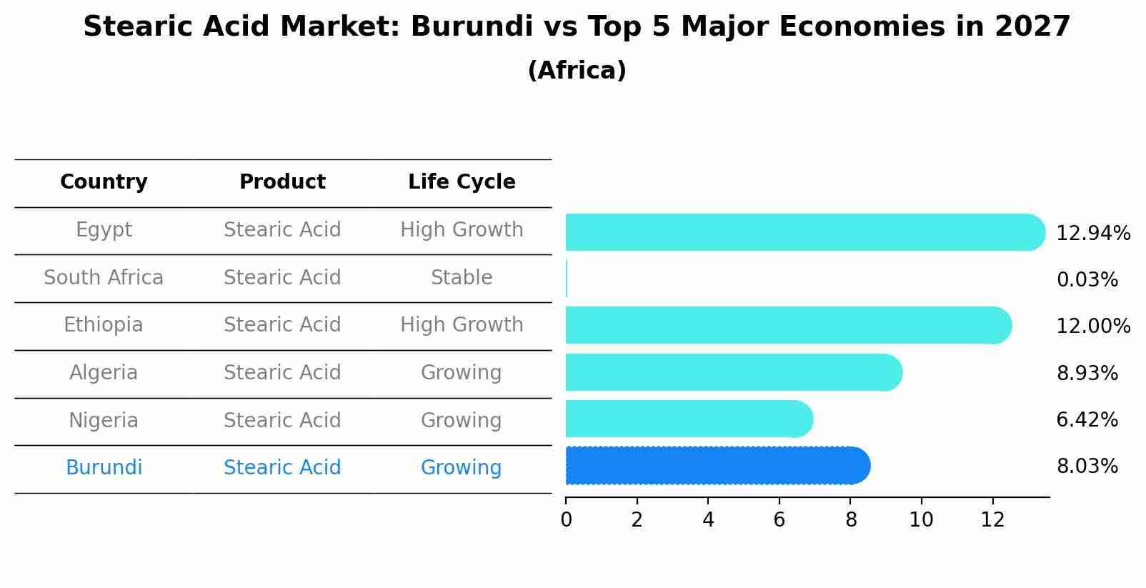 Stearic Acid Market: Burundi vs Top 5 Major Economies in 2027 (Africa)