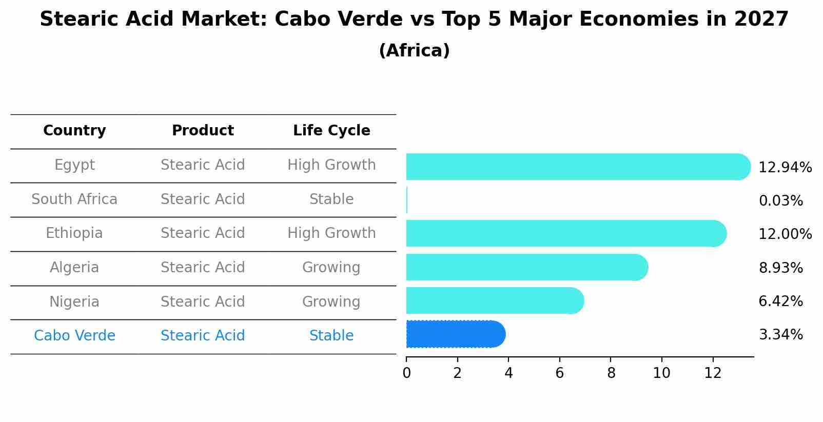Stearic Acid Market: Cabo Verde vs Top 5 Major Economies in 2027 (Africa)