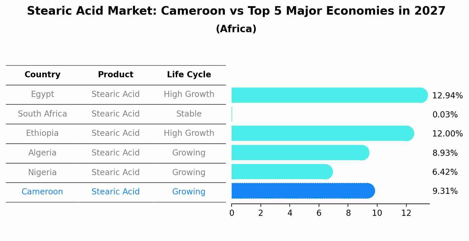 Stearic Acid Market: Cameroon vs Top 5 Major Economies in 2027 (Africa)