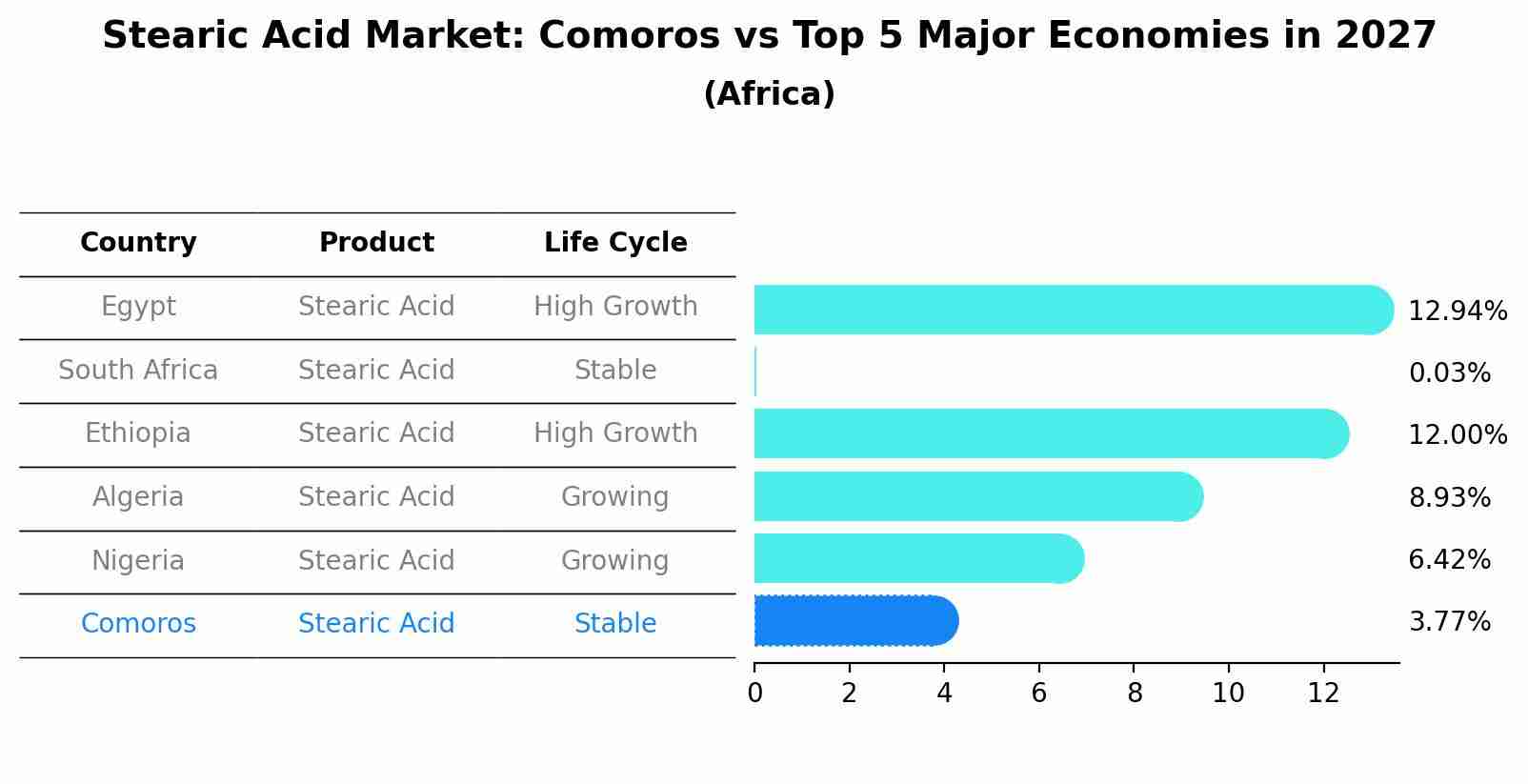 Stearic Acid Market: Comoros vs Top 5 Major Economies in 2027 (Africa)