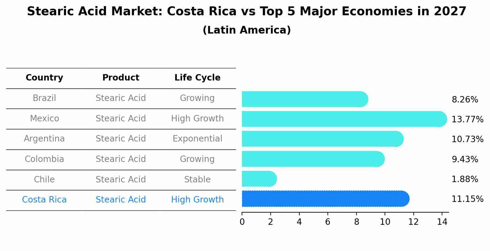 Stearic Acid Market: Costa Rica vs Top 5 Major Economies in 2027 (Latin America)
