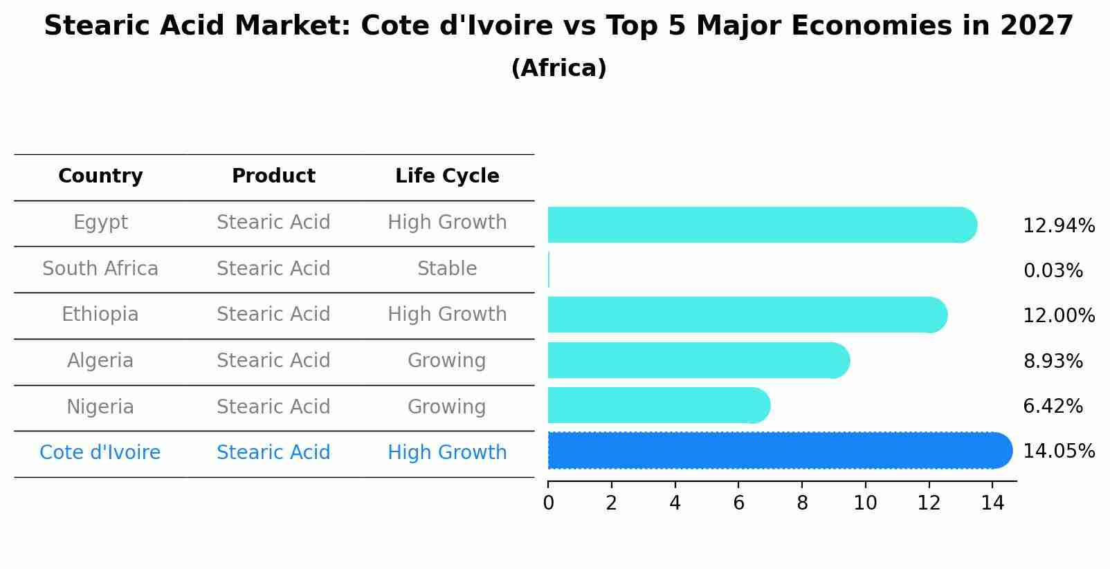 Stearic Acid Market: Cote d'Ivoire vs Top 5 Major Economies in 2027 (Africa)